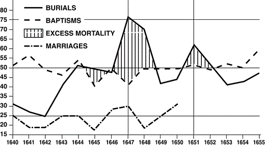 The consequences of a subsistence crisis in the Madrid parish of Santa María de la Almudena. The registers of births, burials, and marriages in 1640–1655 reveal a major mortality crisis that peaked in January and February 1647, just as the granaries of the capital ran out of flour. Based on Larquié, “Popular Uprisings,” 97.