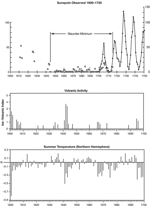Sunspot cycles, volcanic anomalies, and summer temperature variations, 1600–1700. The number of sunspots observed and recorded by European astronomers (top) shows the Maunder Minimum (1645–1715), in which fewer sunspots appeared in sixty years than appear in a single year now. Measurements of volcanic deposits in the polar ice cap (the “Ice-Volcanic Index”) reveal a peak in the 1640s. Both phenomena show a striking correlation with lower summer temperatures in the Northern Hemisphere. Based on Eddy, “The ‘Maunder Minimum,’” 290, Figure 11-6, and Atwell, “Volcanism,” Figures C5 and E3.