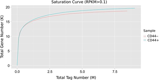 Saturation curve analysis of the digital gene expression profiling of CD44+ and CD44− samples