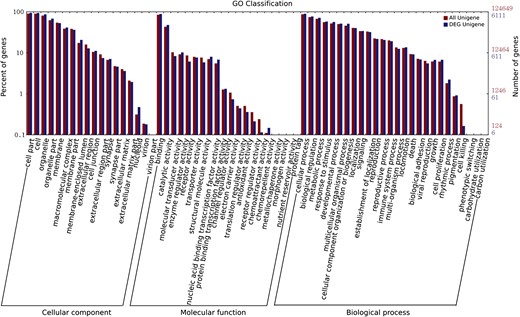 GO functional enrichment of differentially expressed genes The distribution of all genes encoded in the reference genome is shown in red. The distribution of differentially expressed genes is shown in blue.