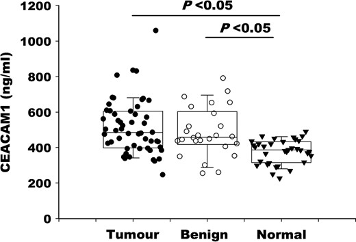 Individual CEACAM1 serum levels in patients with gastrointestinal cancer (tumor), benign gastrointestinal disease (benign) and healthy controls (normal)