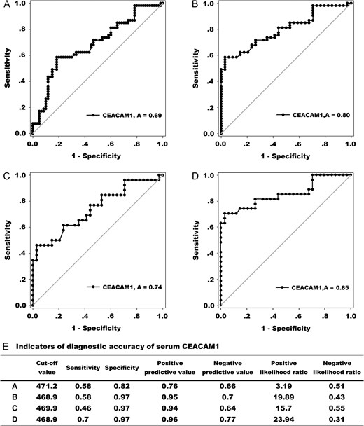 The diagnostic value of serum CEACAM1 (A) ROC curves comparing gastrointestinal cancer patients to benign disease patients and healthy controls (AUC = 0.69). (B) ROC curves comparing gastrointestinal cancer patients to healthy controls (AUC = 0.80). (C) ROC curves comparing upper gastrointestinal cancer patients to healthy controls (AUC = 0.74). (D) ROC curves comparing lower gastrointestinal cancer patients to healthy controls (AUC = 0.85). (E) Indicators of diagnostic accuracy of serum CEACAM1 (ng/ml). The data of A, B, C, and D correspond to panels A, B, C, and D mentioned above, respectively.