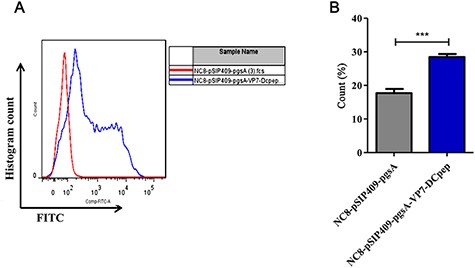 VP7 protein expression at the surface of L. plantarum (A) VP7 protein expression at the surface of L. plantarum was detected by flow cytometry. (B) Statistical analysis of the VP7 protein expression. ***P<0.001.