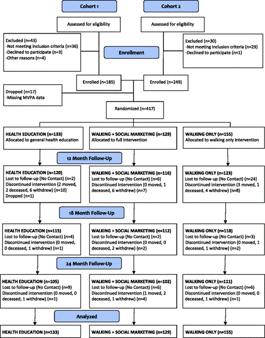 Consort guideline