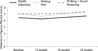 Predicted community-level estimates of square root transformed moderate-to-vigorous physical activity by treatment group and time