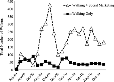 Walking attendance by month, baseline to 24 months