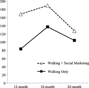 Total trail users per month assessed by stationary observation, 12 to 24 months