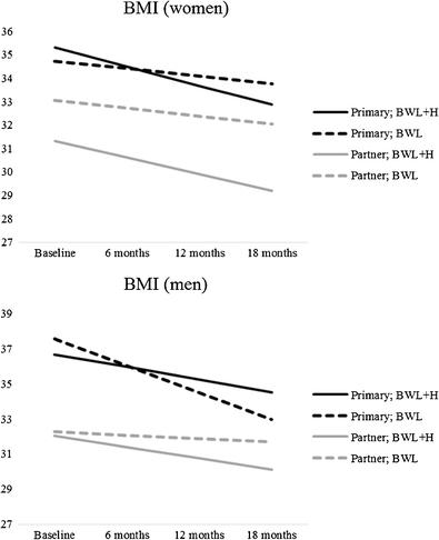 Predicted BMI change over the course of 18 months