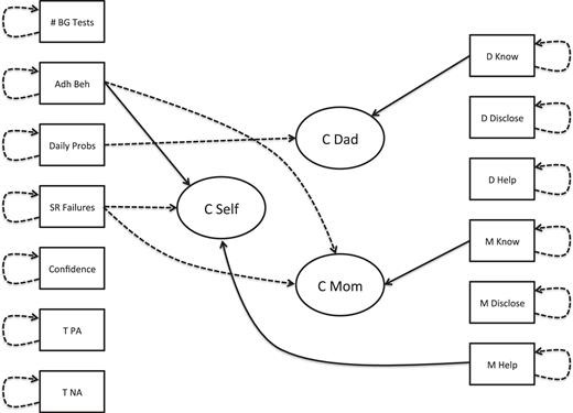 Network representation of relationships. Only those significant at alpha = .05, two tailed are shown. Variables at the beginning of arrows are current values, while the same variable at the head of an arrow is the discrete difference (future minus current). Solid lines represent positive relationships, and dashed lines represent negative relationships