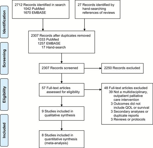 Flow diagram of study selection.