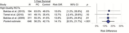 Forest plots for RCTs examining the impact of outpatient specialty palliative care (PC) on 1 year survival in advanced cancer. Results were confined to high-quality RCTs as other studies did not track this outcome. Risk-difference estimates were consistent across the three studies (Q = 0.02; df = 2; I2 = 0.0%; p = .99).