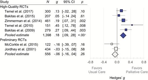 Forest plots for RCTs examining the impact of outpatient specialty palliative cancer care on quality of life. High-quality studies had adequate randomization procedures and sample sizes, whereas preliminary studies were both cluster RCTs with an insufficient number of clusters to avoid confounding by diagnosis. Study quality explained heterogeneity in observed effects (Q = 11.69; df = 1; p < .001; I2 = 70.8%), with the beneficial impact of outpatient specialty palliative care on quality of life observed exclusively in high-quality studies. CI confidence interval; Hedges’ g standardized mean difference; RCT randomized controlled trial.