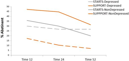 End-of-pregnancy depressive symptoms moderate response to treatment. STARTS, Strategies to Avoid Returning to Smoking (intervention with added focus on mood, stress, and weight concerns); SUPPORT, supportive, time and attention-controlled comparison; depressed, women who endorsed clinically significant end-of-pregnancy depressive symptoms on the Edinburgh Postnatal Depression Scale (scores ≥13); nondepressed, women who endorsed clinically significant end-of-pregnancy depressive symptoms on the Edinburgh Postnatal Depression Scale (scores ≤12).