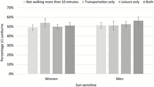 Weighteda and adjustedb prevalence (% and 95% confidence intervals) ≥1 sunburns in past 12 months by walking categoryc for sun-sensitive individualsd, National Health Interview Survey, 2015. aError bars represent upper and lower bounds of 95% confidence interval. bCovariates: age group, race/ethnicity, education, marital status, foreign-born status, needs walking assistance, U.S. Census region, obesity or overweight, physical activity level, smoking status, binge drinking, sun avoidance, sunscreen use, sun protective clothing use, skin reaction after 2 weeks in sun, tanning bed use, ever had a skin exam, ever had cancer, family history of melanoma, personal history of melanoma, sunless tanning product use, and health insurance status. cReported walking categories for at least 10 min in the past 7 days. dSun-sensitive individuals defined as those reporting any skin burn when not protected from the sun for 1 hr.