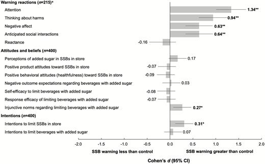 Impact of sugar-sweetened beverage (SSB) health warnings on mediators. Figure shows Cohen’s ds, calculated as the difference between the health warning and control arms divided by the average standard deviation to allow for unequal variances. Intent-to-treat analyses included all participants except where noted. Bold indicates statistical significance, p < .01. aSample size is smaller because the warning reaction items were only asked of participants who indicated they noticed the trial label. *p < .01, **p < .001.