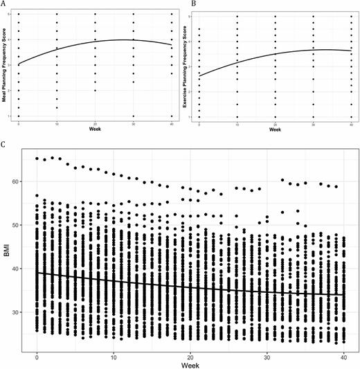 Quadratic models of meal planning frequency (a), exercise planning frequency (b), and body mass index (c) change over time in participants (N = 139) from the MyWay to Health program.
