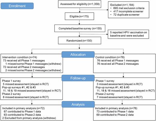 Consort flow diagram for the txt2protect pilot randomized controlled trial.