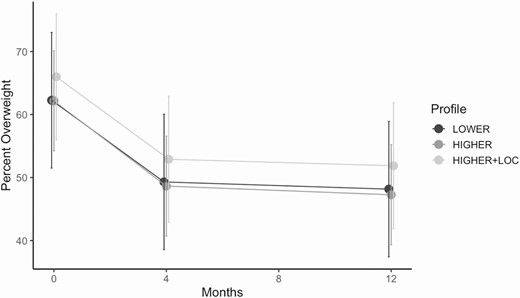 Change in percentage overweight by profile over the course of the intervention period. Change in percentage overweight over the intervention period is collapsed across maintenance condition and at average levels of covariates. Error bars are 95% confidence intervals.
