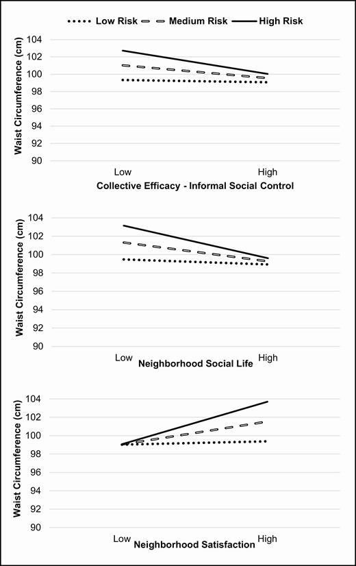 Genetic risk-by-collective efficacy, neighborhood social life, and neighborhood satisfaction interaction in predicting waist circumference.