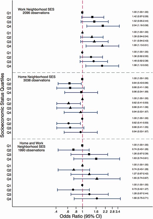 Associations between work, home, and time weighted home and work neighborhood socioeconomic status (SES) and risky alcohol consumption among gainfully employed individuals. Square markers indicate results from Model 1 adjusted for age, occupational position, marital status, and presence of children under 12; triangle markers indicate results from Model 2 additionally adjusted for chronic disease, and depressive symptoms; and circle markers from Model 3 subsequently adjusted for job strain.