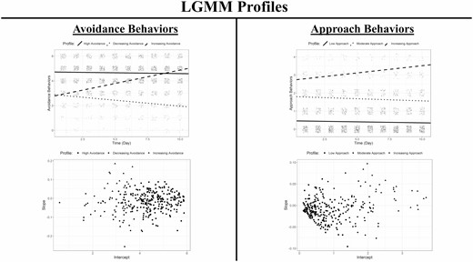 Graphs of the final latent growth mixture models (LGMM) for avoidance and approach behaviors. The top graphs display the profile mean growth curves superimposed on a jittered scatter plot of the behaviors across the 10 days of the diary. The bottom graphs display the intercept and slope factor scores by their modal profile assignment.