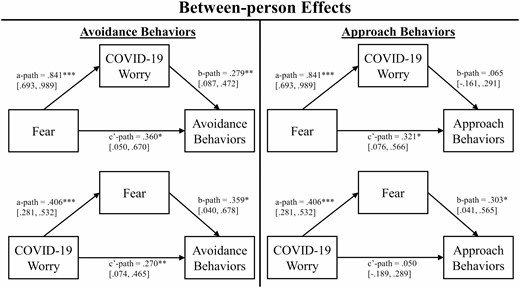 Between-person multilevel mediation path models with Covid-19 related worry and fear.Note: Standardized regression coefficients and their 95% CI are displayed; * p < .05, ** p < .01, ***p < .001.