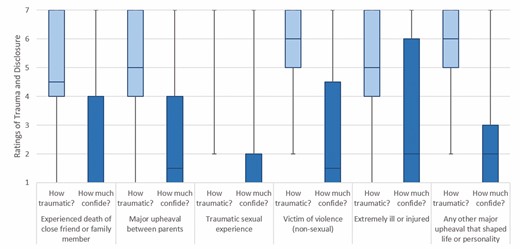Boxplots for the level of trauma and disclosure by individual trauma experience. Whiskers show highest and lowest scores. Box shows interquartile range (Q1 and Q3). Line shows median rating. 1 = not at all traumatic/not at all (confide in others). 7 = extremely traumatic/a great deal (confide in others).