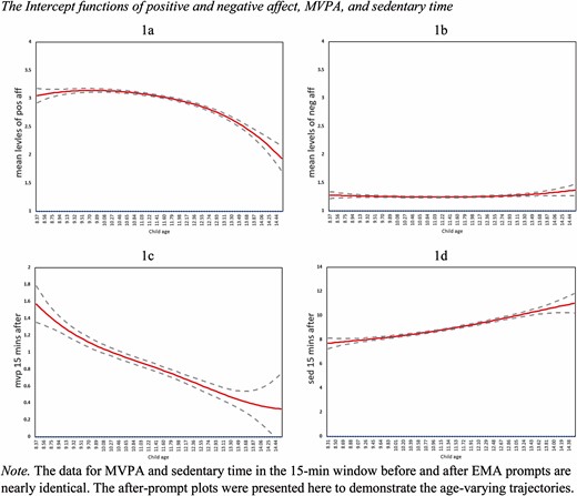 The intercept functions of positive and negative affect, MVPA, and sedentary time in the EMA prompt-matched window across ages.