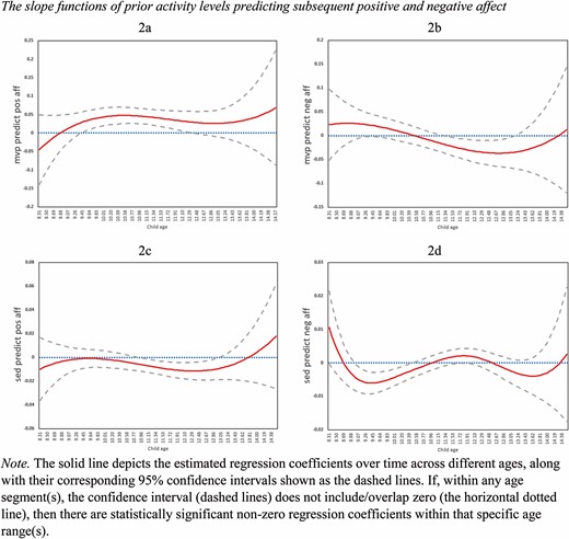 The slope functions of prior MVPA and sedentary levels predicting subsequent positive and negative affect across ages.