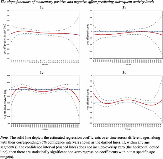 The slope functions of momentary positive and negative affect predicting subsequent MVPA and sedentary levels.