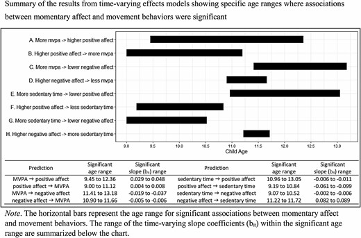 Summary of the age-varying bi-directional associations between momentary affect and movement behaviors.