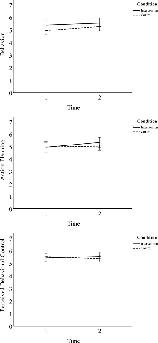 Study 1 behavior, action planning, and perceived behavioral control over time across the intervention and education-only groups. Intervention stimuli delivered between baseline and 1-week follow-up measures. Error bars depict 95% confidence intervals.