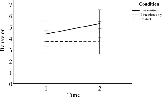 Behavior for US participants with low baseline perceived risk across intervention, education-only, and control groups. Intervention stimuli delivered between baseline and 1-week follow-up measures. Error bars depict 95% confidence intervals.