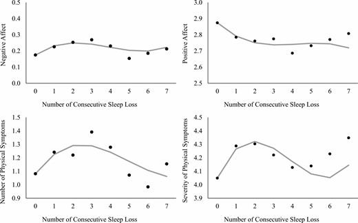 Predicted trajectories of daily affective and physical well-being by consecutive sleep loss. Note. Sleep loss represents <6 hr of sleep/night. In each panel, gray line represents an estimated trajectory of well-being based on the linear, quadratic, and cubic effects; black dots represent estimated means of well-being when consecutive sleep loss was treated as a categorical variable. Models adjusted for all covariates.