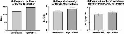 Self-reported COVID-19 outcomes based on median split of distress at baseline.