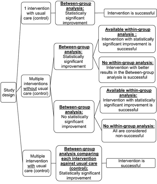 Successful intervention classification.