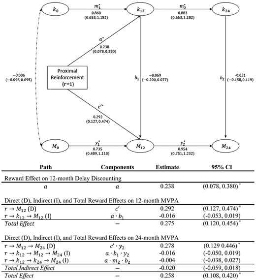 Path diagram and results for simplex model with contemporaneous mediation for proximal versus delayed reward as treatment and delay discounting as a potential mediator. Note. Measurements over three time points are shown in ovals and are designated as ki for delay discounting and Mi for MVPA with i = 0, 12, and 24 months. Each path has an alpha or alpha-numeric designation as well as an estimated coefficient and 95% confidence interval (CI). The table below the figure summarizes the delay discounting outcome as well as direct (D), individual indirect (I), total indirect, and total effects at both the 12- and 24-month measurement occasions. CIs that do not contain 0 and are therefore statistically significant are marked with an asterisk. MVPA moderate-to-vigorous physical activity.