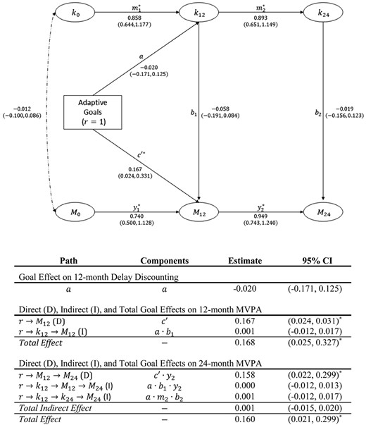 Path diagram and results for simplex model with contemporaneous mediation for adaptive versus static goals as treatment and delay discounting as a potential mediator. Note. See Fig. 1 caption/notes for a description of figure components.