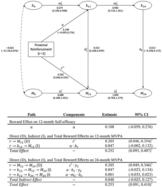 Path diagram and results for simplex model with contemporaneous mediation for proximal versus delayed reward as treatment and self-efficacy as a potential mediator. Note. See Fig. 1 caption/notes for a description of figure components. Note that k12 represents self-efficacy measured at the 12-month time point.