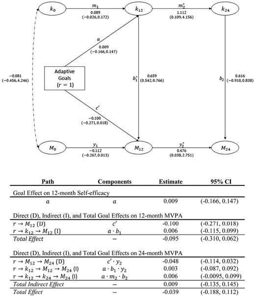 Path diagram and results for simplex model with contemporaneous mediation for adaptive versus static goals as treatment and self-efficacy as a potential mediator. Note. See Fig. 1 caption/notes for a description of figure components. Note that k12 represents self-efficacy measured at the 12-month time point.