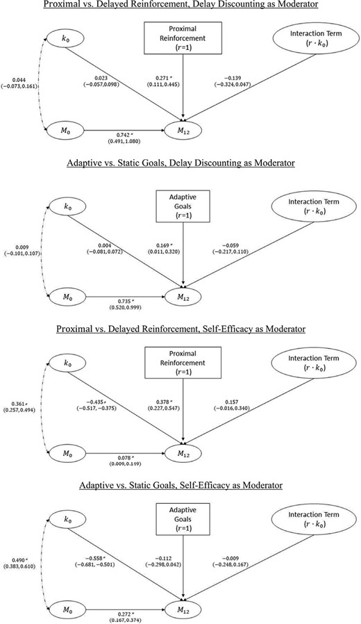 Path diagram and results for moderation models. Note. r represent treatment status, k0 represents moderator during the baseline time interval, and Mi for MVPA with i = 0, 12 during baseline and final 60 days, respectively. Each path has an estimated coefficient and 95% confidence interval (CI). CIs that do not contain 0 are marked with an asterisk. MVPA moderate-to-vigorous physical activity.
