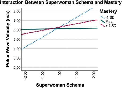 This graph shows the interaction between Superwoman Schema on the x-axis and pulse wave velocity on the y-axis, at the mean, one standard deviation below the mean, and one standard deviation above the mean of environmental mastery.