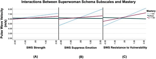 This is a panel graph showing the interaction between three Superwoman Schema subscales, strength, suppress emotions, and resistance to vulnerability, on the x-axis and pulse wave velocity on the y-axis at the mean, one standard deviation below the mean, and one standard deviation above the mean of environmental mastery.