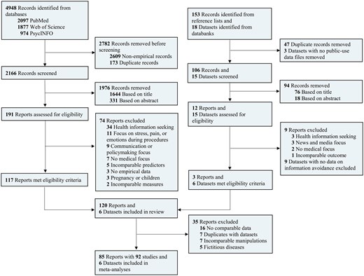 Conceptual model for the predictors of medical information avoidance (A) and description of the data: (B) geographic distribution, (C) predictors per information avoidance type, and (D) diseases per region.
