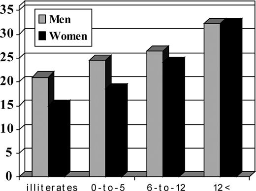Performance in the Rey–Osterrieth Complex Figure in normal adults with different levels of education (age = 21–75 years; N = 824) (adapted from Ardila et al., 1989; Rosselli & Ardila, 2003).