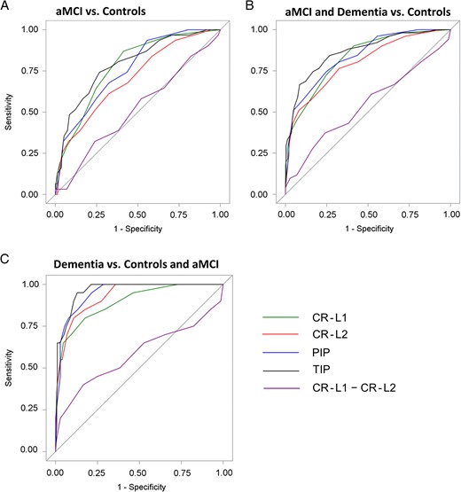 Receiver operating characteristic curves for MBT
indices CR-L1, CR-L2, PIP, TIP, and the semantic interference measure “CR-L1–CR-L2”
(results excluded persons with naMCI; Supplementary Fig. S1 shows the corresponding results that
included persons with naMCI).