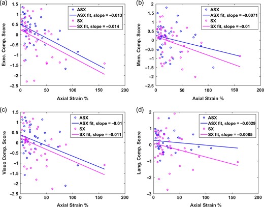 A linear fit for axial MASI strain is presented against (a) Executive Composite score, (b) Memory Composite score, (c) Visuospatial Composite score, and (d) Language Composite score.