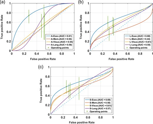 ROC plot of MASI used as a classifier for different cognitive scores for asymptomatic patients (n = 34). A-, L-, and S- represent axial (a), lateral (b), and shear (c) strains, respectively. Plots for executive, memory, visuospatial, and language function are presented.