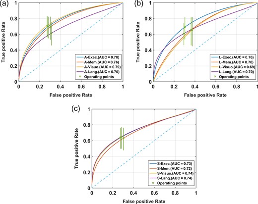 ROC plot of MASI used as a classifier for different cognitive scores for symptomatic patients (n = 42). A-, L-, and S- represent axial (a), lateral (b), and shear (c) strain, respectively. Plots for executive, memory, visuospatial, and language function are presented.