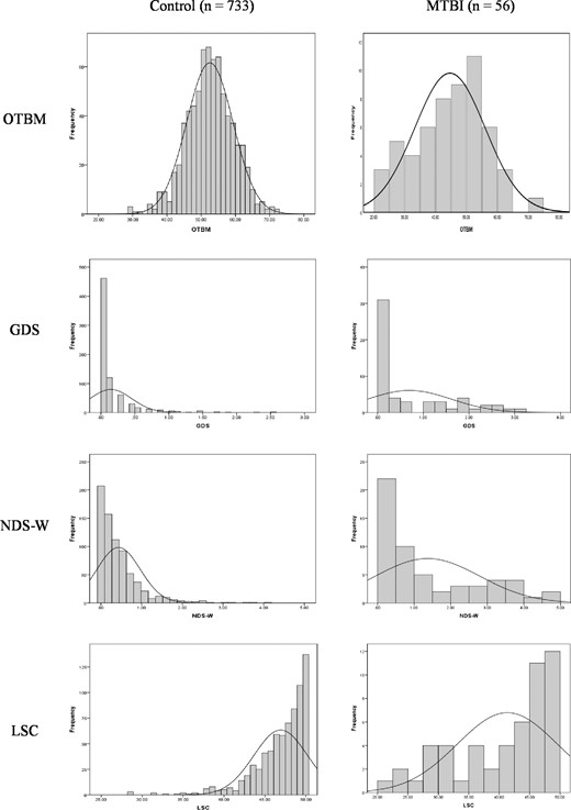 Histograms of ANAM4 TBI-MIL composite scores by group. ACS = Automated Neuropsychological Assessment Metrics (ANAM) Composite Score; GDS = Global Deficit Score; LSC = Low Score Composite; MTBI = Mild Traumatic Brain Injury; NDS-W = Neuropsychological Deficit Score-Weighted; OTBM = Overall Test Battery Mean.